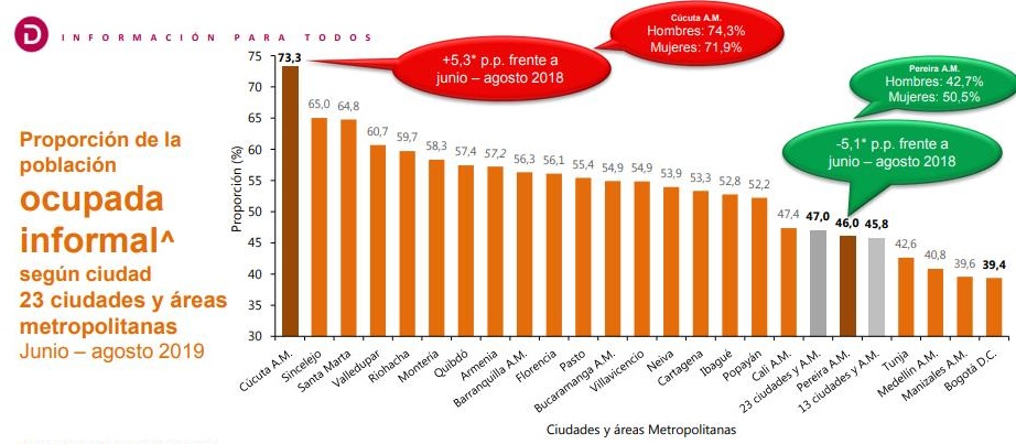 Sube informalidad laboran en Colombia