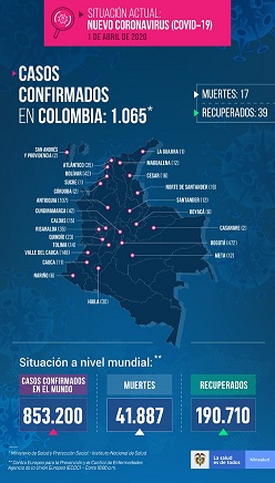 En Colombia mas de mil positivos de coronavirus Covid19