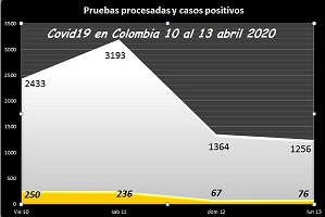Siguen bajando casos de Covid19 en Colombia pero hacen menos pruebas