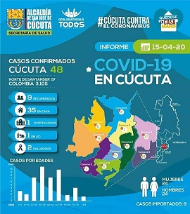 Catorce nuevos casos de Covid19 en Cúcuta Metropolitana en dos días