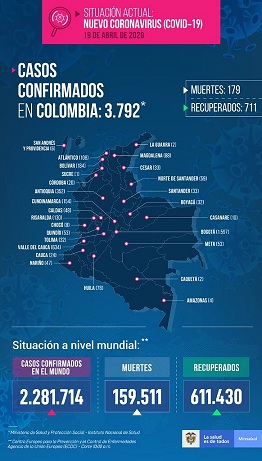 Fin de semana en Colombia con 345 nuevos casos de Covid19 acumulado 3792