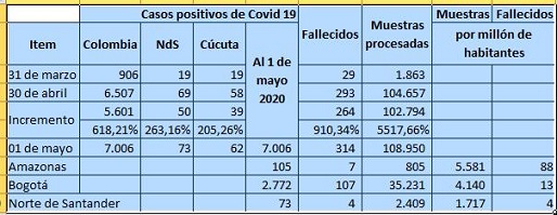 Estadísticas del Covid19 en Colombia que dan mucho por pensar
