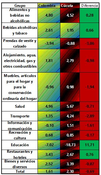 Costo de vida en Cúcuta metropolitana en 2020 por encima del de Colombia