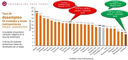 Sube y baja del desempleo en Colombia al terminar 2019